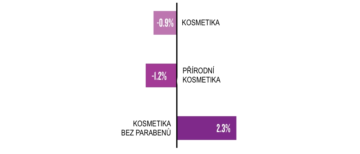 Prodeje kosmetiky