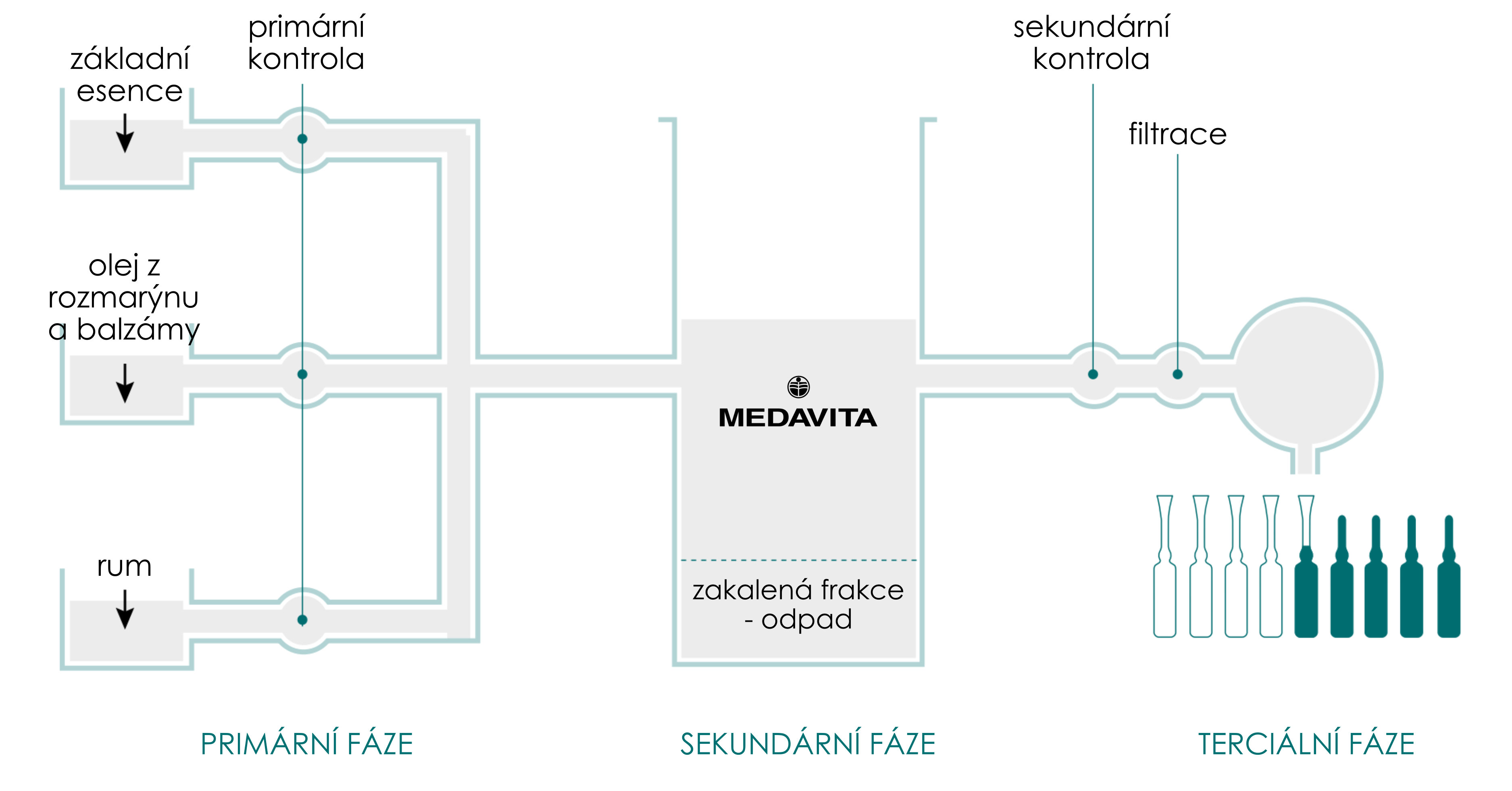 Výrobní proces Medavita Lotion Concentrée