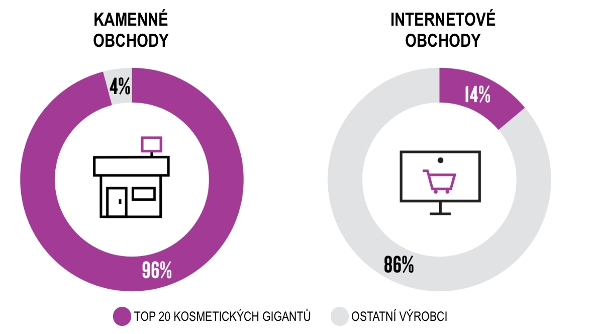 Podíl prodejů kosmetiky v kamenných obchodech a internetových obchodech