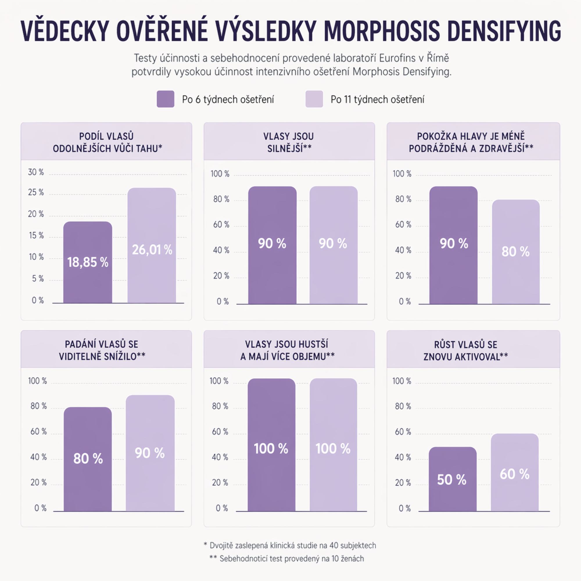 Framesi DENSIFYING šampon pro řídnoucí vlasy 1000 ml